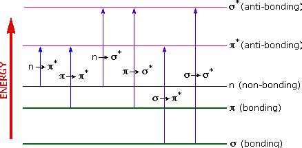 electronic transitions in uv spectroscopy|14.11: Electronic Spectra: Ultraviolet and Visible Spectroscopy.